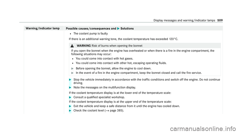 MERCEDES-BENZ C-CLASS ESTATE 2020 Owners Manual Wa
rning/indicator lamp
Possible causes/consequences and M MSolutions
R The coolant pump is faulty
If th ere is an additional warning tone, the coolant temp erature has exceeded 120°C. &
WARNING Risk MERCEDES-BENZ C-CLASS ESTATE 2020 Owners Manual Wa
rning/indicator lamp
Possible causes/consequences and M MSolutions
R The coolant pump is faulty
If th ere is an additional warning tone, the coolant temp erature has exceeded 120°C. &
WARNING Risk