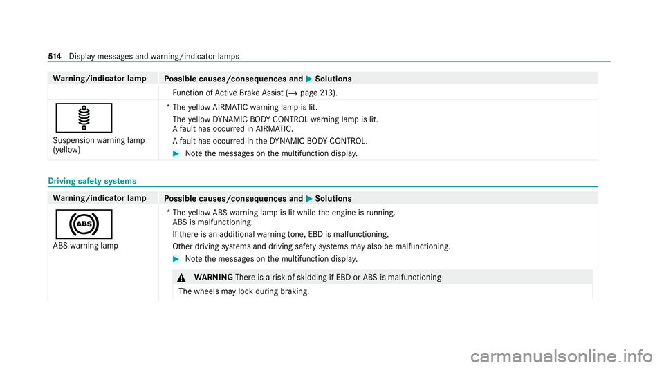MERCEDES-BENZ C-CLASS ESTATE 2020 Owners Manual Wa
rning/indicator lamp
Possible causes/consequences and M MSolutions
Fu nction of Active Brake Assi st (/ page 213).
ä Suspension warning lamp
(yellow) *T
he yellow AIRMATIC warning lamp is lit.
The MERCEDES-BENZ C-CLASS ESTATE 2020 Owners Manual Wa
rning/indicator lamp
Possible causes/consequences and M MSolutions
Fu nction of Active Brake Assi st (/ page 213).
ä Suspension warning lamp
(yellow) *T
he yellow AIRMATIC warning lamp is lit.
The
