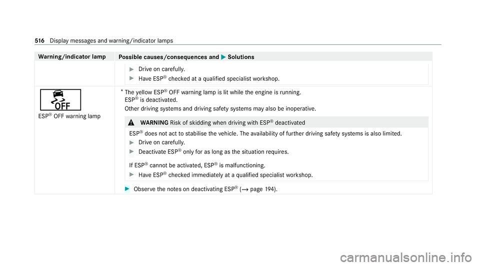 MERCEDES-BENZ C-CLASS ESTATE 2020 Owners Manual Wa
rning/indicator lamp
Possible causes/consequences and M MSolutions #
Drive on carefull y. #
Have ESP ®
ch ecked at a qualified specialist workshop. å
ESP ®
OFF warning lamp *
The yellow ESP ®
O MERCEDES-BENZ C-CLASS ESTATE 2020 Owners Manual Wa
rning/indicator lamp
Possible causes/consequences and M MSolutions #
Drive on carefull y. #
Have ESP ®
ch ecked at a qualified specialist workshop. å
ESP ®
OFF warning lamp *
The yellow ESP ®
O