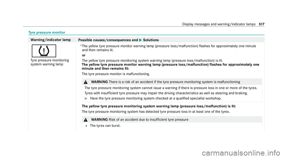 MERCEDES-BENZ C-CLASS ESTATE 2020 Owners Manual Ty
re pressure moni tor Wa
rning/indicator lamp
Possible causes/consequences and M MSolutions
h Ty re pressure monitoring
sy stem warning lamp *The
yellow tyre pressure monitor warning lamp (pressure MERCEDES-BENZ C-CLASS ESTATE 2020 Owners Manual Ty
re pressure moni tor Wa
rning/indicator lamp
Possible causes/consequences and M MSolutions
h Ty re pressure monitoring
sy stem warning lamp *The
yellow tyre pressure monitor warning lamp (pressure