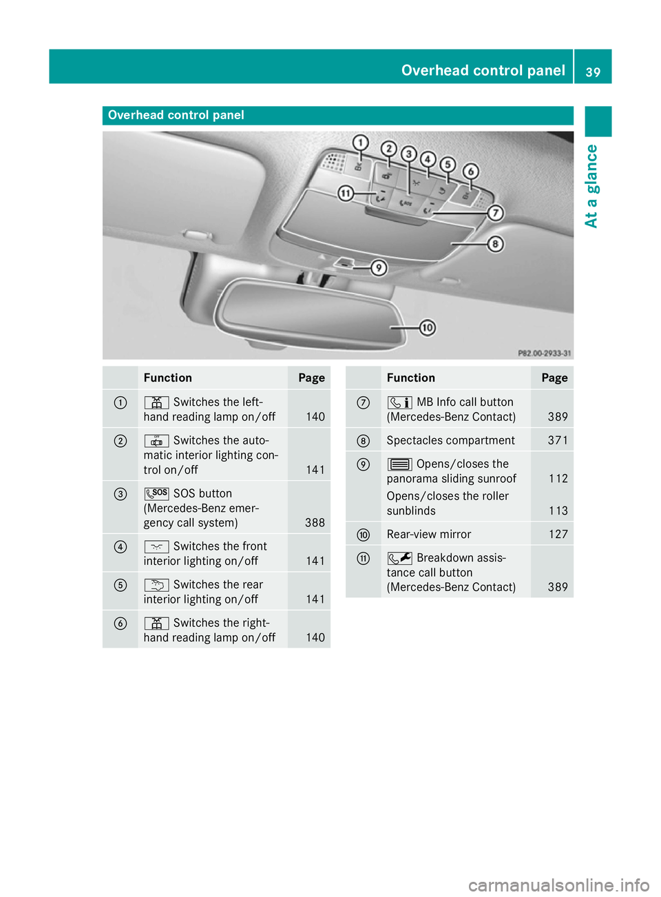 MERCEDES-BENZ C-CLASS ESTATE 2014 Service Manual Overhead control panel
Function Page
:
p
Switches the left-
hand reading lamp on/off 140
;
|
Switches the auto-
matic interior lighting con-
trol on/off 141
=
G
SOS button
(Mercedes-Benz emer-
gency c MERCEDES-BENZ C-CLASS ESTATE 2014 Service Manual Overhead control panel
Function Page
:
p
Switches the left-
hand reading lamp on/off 140
;
|
Switches the auto-
matic interior lighting con-
trol on/off 141
=
G
SOS button
(Mercedes-Benz emer-
gency c