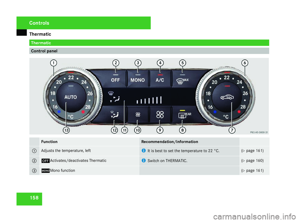 MERCEDES-BENZ C-CLASS ESTATE 2007 Owners Manual Thermatic
15
8 Thermatic
Control pane
lFunctionRecommendation/information
1Adjusts the temperature, lefti
It is best to set the temperature to 22 °C.(Y page 161 )
2´Activates/deactivates Thermatici
MERCEDES-BENZ C-CLASS ESTATE 2007 Owners Manual Thermatic
15
8 Thermatic
Control pane
lFunctionRecommendation/information
1Adjusts the temperature, lefti
It is best to set the temperature to 22 °C.(Y page 161 )
2´Activates/deactivates Thermatici