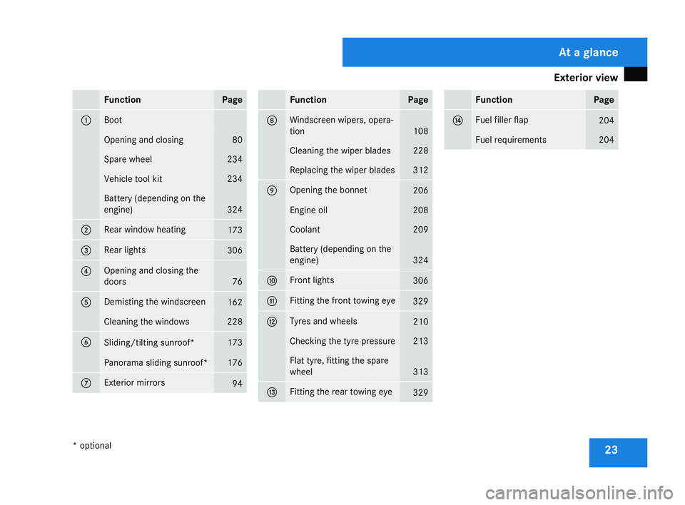 MERCEDES-BENZ C-CLASS ESTATE 2007  Owners Manual Exterior view
23Function Pag
e 1 Boot
Opening and closing 80
Spare wheel 234
Vehicle tool kit 234
Battery (depending on the
engine)
324
Rear window heating
173
Rear lights
306
4 Opening and closing th