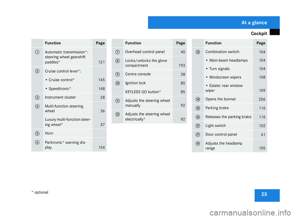 MERCEDES-BENZ C-CLASS ESTATE 2007  Owners Manual Cockpit
25Function Page
1
Automatic transmission*
:
steering wheel gearshift
paddles* 121
2
Cruise control lever*:
• Cruise control
* 145
• Speedtronic* 148
3 Instrument cluster
28
4 Multi-functio