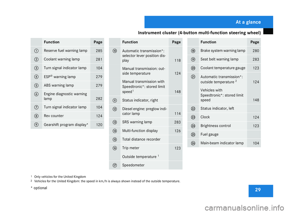 MERCEDES-BENZ C-CLASS ESTATE 2007  Owners Manual Instrument cluster (4-button multi-function steering wheel)
29Function Page
1 Reserve fuel warning lamp
28
5 2 Coolant warning lamp
28
1 3 Turn signal indicator lamp
104
4
ESP
®
warning lamp 27
9 5 A