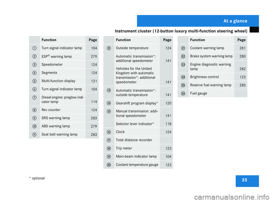 MERCEDES-BENZ C-CLASS ESTATE 2007  Owners Manual Instrument cluster (12-button luxury multi-function steering wheel)
35Function Page
1 Turn signal indicator lamp
104
2
ESP
®
warning lamp 27
9 3 Speedometer
124
4 Segments
124
5 Multi-function displa