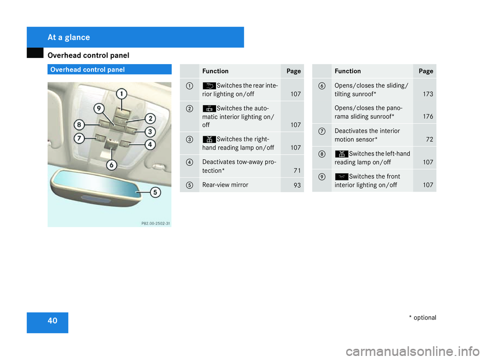 MERCEDES-BENZ C-CLASS ESTATE 2007  Owners Manual Overhead control panel
40 Overhead control panel
Function Page
1 ¦
Switches the rear inte-
rior lighting on/of f 107
2 ¥
Switches the auto-
matic interior lighting on/
off 107
3 X
Switches the right