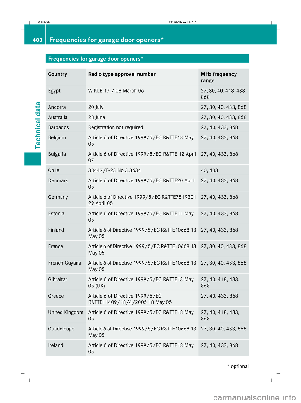 MERCEDES-BENZ CL COUPE 2009 Owners Manual Frequencies for garage door openers*
Country Radio type approval number MHz frequency
range
Egypt W-KLE-17 / 08 March 06 27, 30, 40, 418, 433,
868 Andorra 20 July 27, 30, 40, 433, 868
Australia 28 Jun MERCEDES-BENZ CL COUPE 2009 Owners Manual Frequencies for garage door openers*
Country Radio type approval number MHz frequency
range
Egypt W-KLE-17 / 08 March 06 27, 30, 40, 418, 433,
868 Andorra 20 July 27, 30, 40, 433, 868
Australia 28 Jun