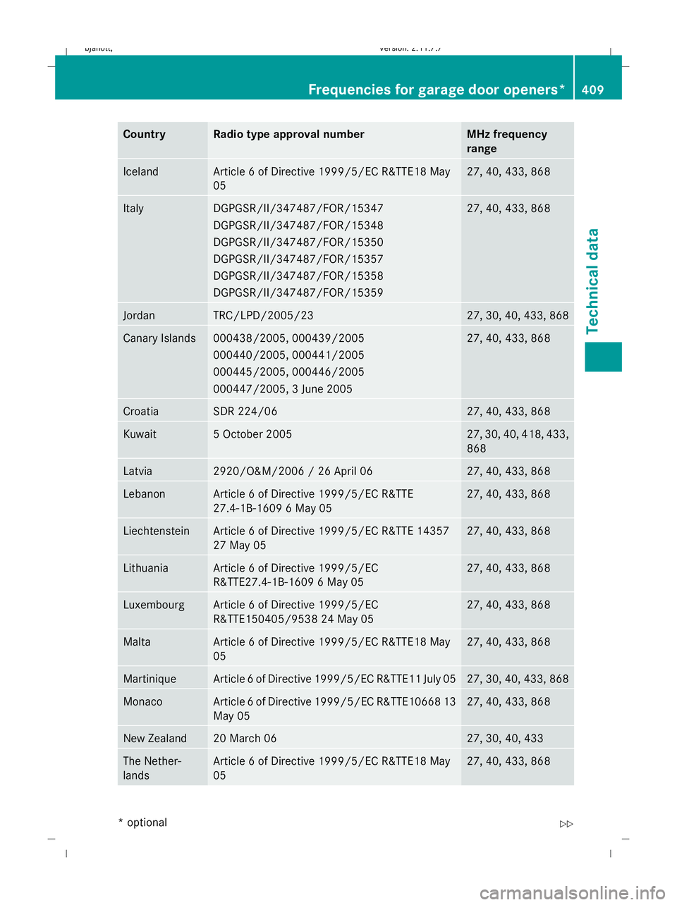 MERCEDES-BENZ CL COUPE 2009 Owners Manual Country Radio type approval number MHz frequency
range
Iceland Article 6 of Directive 1999/5/EC R&TTE18 May
05 27, 40, 433, 868
Italy DGPGSR/II/347487/FOR/15347
DGPGSR/II/347487/FOR/15348
DGPGSR/II/34 MERCEDES-BENZ CL COUPE 2009 Owners Manual Country Radio type approval number MHz frequency
range
Iceland Article 6 of Directive 1999/5/EC R&TTE18 May
05 27, 40, 433, 868
Italy DGPGSR/II/347487/FOR/15347
DGPGSR/II/347487/FOR/15348
DGPGSR/II/34