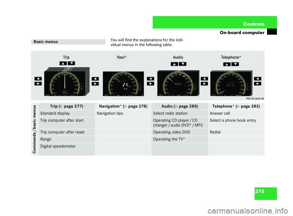 MERCEDES-BENZ CL COUPE 2006  Owners Manual 275
Con
trols
On-board computer
Yo uwi ll fi nd the exp lana tions forth e in di-
vi du alme nus in th efollo wing table. Basic
menus
P54.32-3664- 00Commands/basic me nus Trip (
�=pa ge 277) Na
viga t