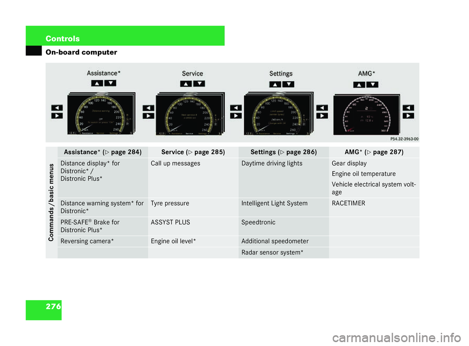 MERCEDES-BENZ CL COUPE 2006  Owners Manual 276 Con
trols
On-board computer
P54.32-3963- 00Commands /basic menus Assist
ance*( �=pa ge 284) Service (
�=page 285) Set
ting s (�=page 286) AMG
* (�=page 287) Dista
ncedispl ay*for
Di stroni c* /
Di