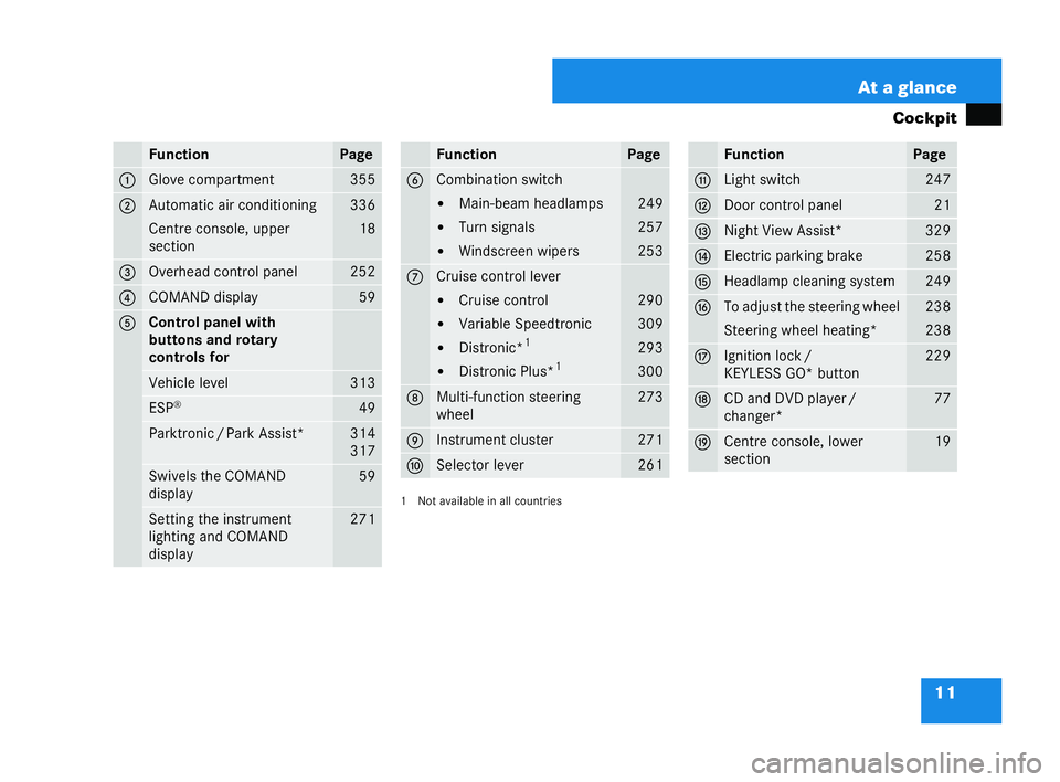 MERCEDES-BENZ CL COUPE 2006 Owners Guide 11
At a glan
ce
Cockpit Fun
ction Pa
ge 1 Gl
ove compar tment 355
2 Au
tomatic air condi tioning
Ce ntre consol e,up per
se ction 336
18 3 Ov
erh eadco ntrol panel 252
4 COMA
NDdisp lay 59
5 Con
trol 