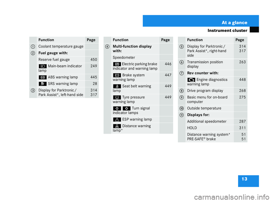 MERCEDES-BENZ CL COUPE 2006 Owners Guide 13
At a glan
ce
Instrumen tcluster Fun
ction Page
1 Coola
nttemp eratu regauge 2 Fuel gauge
with: Rese
rvefu el ga uge 450
A
Main-b ea m indi ca tor
la mp 249
-
ABS warning lamp 445
=
SRSwa rning la m