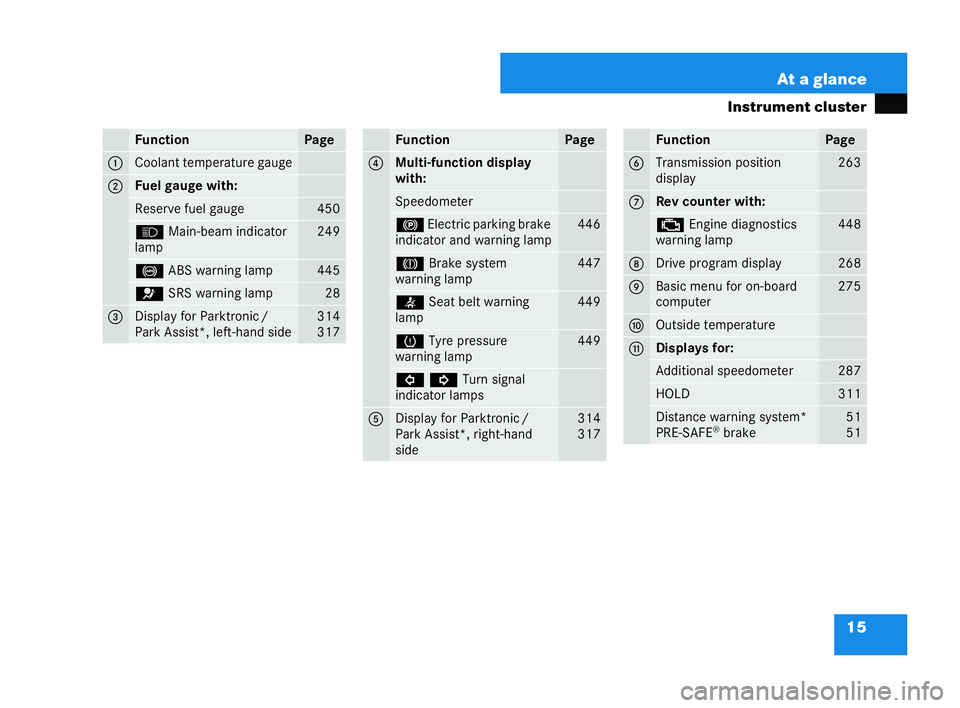 MERCEDES-BENZ CL COUPE 2006  Owners Manual 15
At a glan
ce
Instrumen tcluster Fun
ction Page
1 Coola
nttemp eratu regauge 2 Fuel gauge
with: Rese
rvefu el ga uge 450
A
Main-b ea m indi ca tor
la mp 249
-
ABS warning lamp 445
=
SRSwa rning la m
