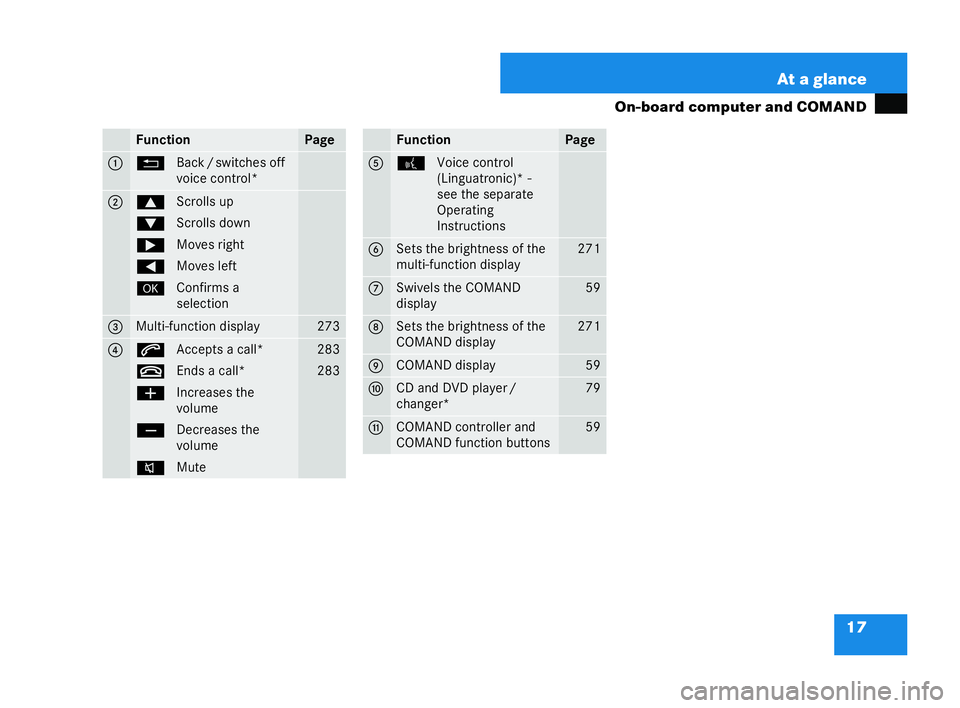 MERCEDES-BENZ CL COUPE 2006 Owners Guide 17
At a glan
ce
On-board computer and COMAND Fu
nction Pa
ge 1 L
Back/switch es off
voi ce control* 2 $
Scrolls up
% Scrolls do wn
& Movesright
( Movesle ft
# Confirms a
se lect ion 3 Multi
-fun ction