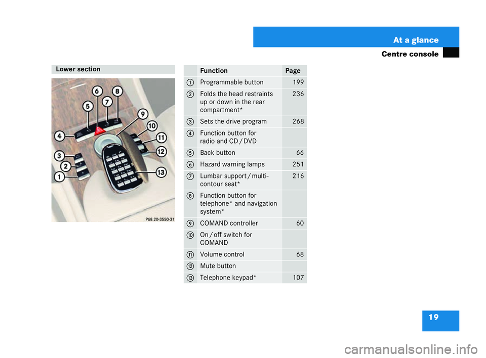 MERCEDES-BENZ CL COUPE 2006 Owners Guide 19
At a glan
ce
Ce ntre console Low
ersection
P6 8.20-3550-31 Fun
ction Page
1 Pr
ogra mma ble button 199
2 Fo
lds thehe ad restra ints
up ordown inther ear
comp artm ent* 236
3 Sets the
drive progr a