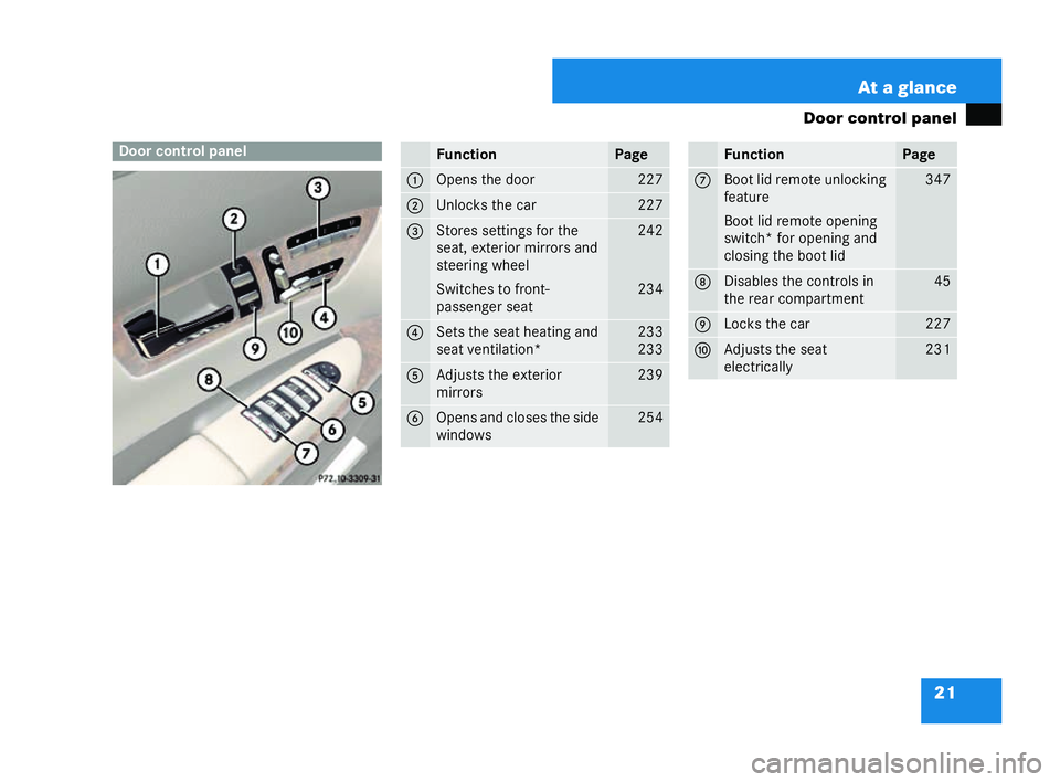 MERCEDES-BENZ CL COUPE 2006 Service Manual 21
At a glan
ce
Door control pan elDo
orcontrol panel
P72.10-3309-31 Fun
ction Pa
ge 1 Ope
nsthedoor 227
2 Unlocks the car 227
3 Stores
settings for the
seat, exterior mirrors and
steerin gwh eel
Swi 
