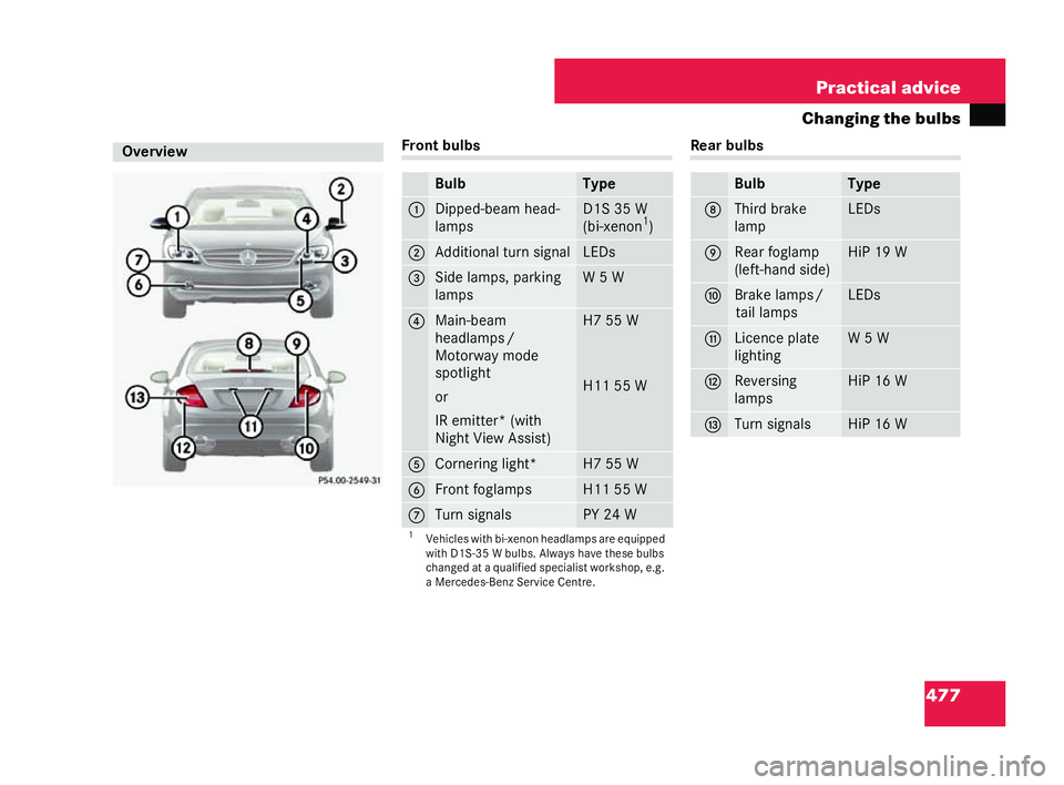 MERCEDES-BENZ CL COUPE 2006  Owners Manual 477
Practical advice
Changing the bulbs Fr
on t bulbs Rea
rbu lbs Overview
P54.00-2549-31 Bulb Type
1 Dipp
ed-beam head-
lamps D1
S35 W
(bi -xen on 1
) 2 Additiona
lturn signal LE
Ds 3 Si
de la mps,pa