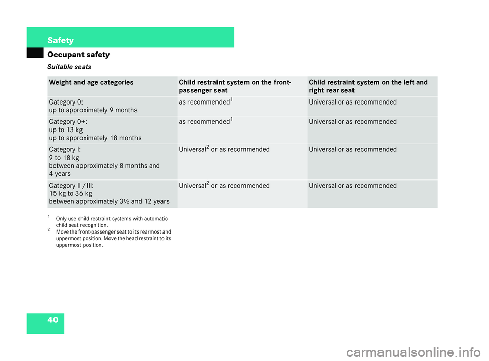 MERCEDES-BENZ CL COUPE 2006 Repair Manual 40 Safety
Oc
cupant safety
Suita bleseats
1 Onlyuse chi ldrestr aint syste mswith automa tic
child seat reco gn ition.
2 Movethe fro nt-pas senge rse at to its rea rmostand
up permo stpositio n.Mo ve 