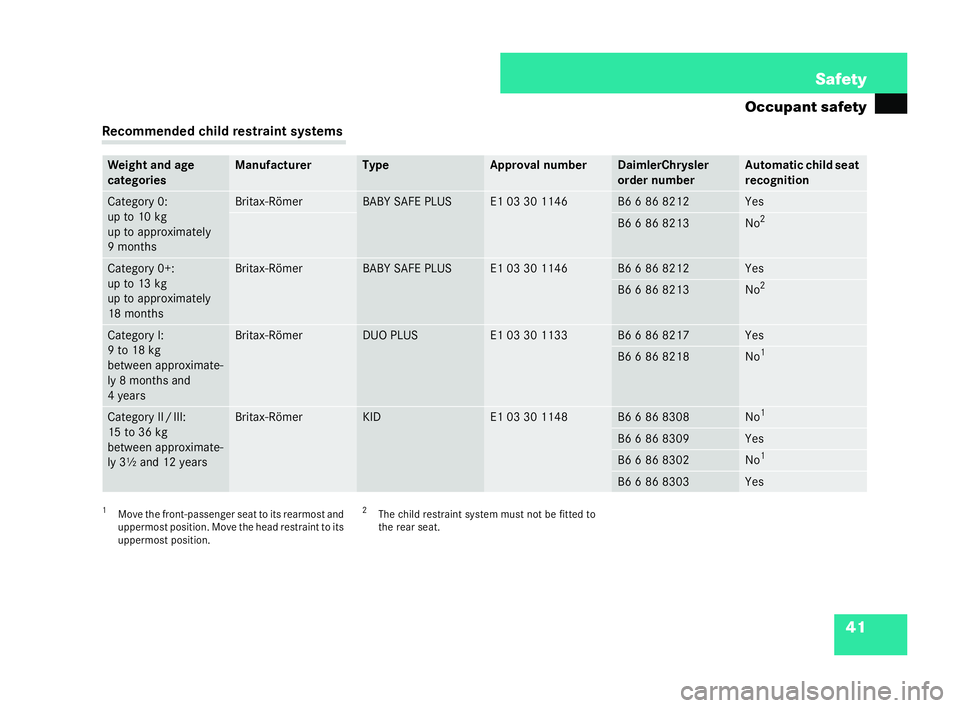 MERCEDES-BENZ CL COUPE 2006 Repair Manual 41
Safety
Oc cupa nt safety Re
comme nded child restra intsyst ems
1 Move th efron t-pa sse ngerseat to it srea rmo stand
uppermo stpo sitio n.Mo vethe he ad restraint to its
uppermo stpos ition. 2
Th