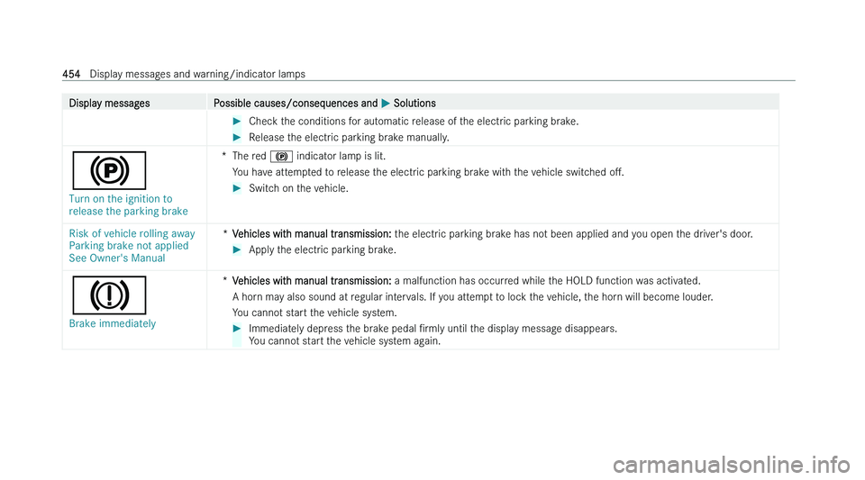MERCEDES-BENZ CLA SHOOTING BRAKE 2022  Owners Manual �D�i�s�p�l�a�y� �m�e�s�s�a�g�e�s
�P�o�s�s�i�b�l�e� �c�a�u�s�e�s�/�c�o�n�s�e�q�u�e�n�c�e�s� �a�n�d�  �P� �S�o�l�u�t�i�o�n�s �
�C�h�e�c�k� �t�h�e� �c�o�n�d�i�t�i�o�n�s� �f�o�r� �a�u�t�o�m�a�t�i�c� �r�e