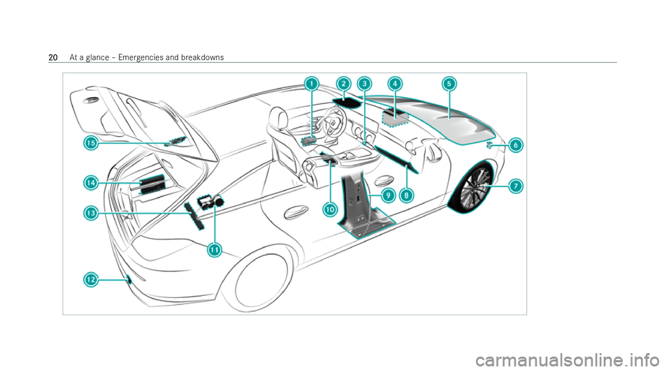 MERCEDES-BENZ CLA SHOOTING BRAKE 2021 Owners Manual 20
20
At
a glance – Emer gencies and breakdowns  