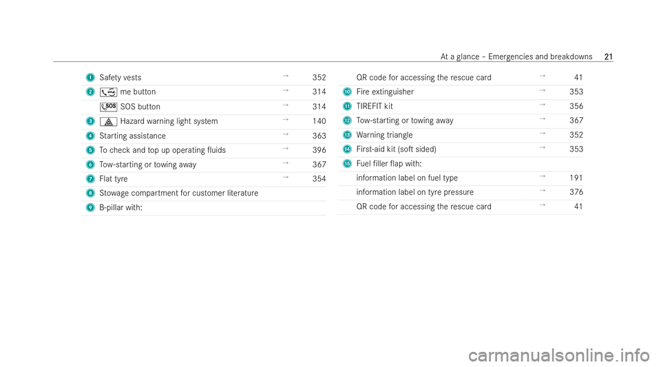 MERCEDES-BENZ CLA SHOOTING BRAKE 2021  Owners Manual 1
Safetyve sts →
352
2 ; me button →
314
G SOS button →
314
3 £ Hazardwa rning light system →
140
4 Starting assis tance →
363
5 Tocheck and top up operating 0uids →
396
6 Tow- starting 