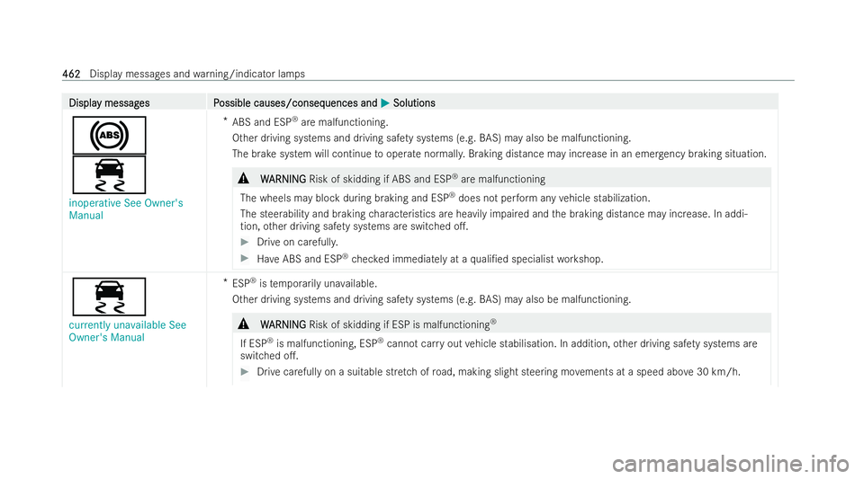 MERCEDES-BENZ CLA SHOOTING BRAKE 2021  Owners Manual Displa
Displa
y messag
y messag es P
es Possible causes/conseq
ossible causes/consequences and uences andM
MSolutions
Solutions
!
÷
inoperative See Owner's
Manual *
ABS and ESP ®
are malfunction