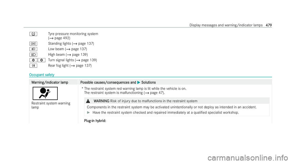 MERCEDES-BENZ CLA SHOOTING BRAKE 2021  Owners Manual h
Tyre pressure monitoring system
(/ page 492)
T Standing lights (/ page 137)
L Low beam (/ page 137)
K High beam (/ page 139)
#! Turn signal lights (/ page 139)
R Rear fog light (/ page 137) Occupant