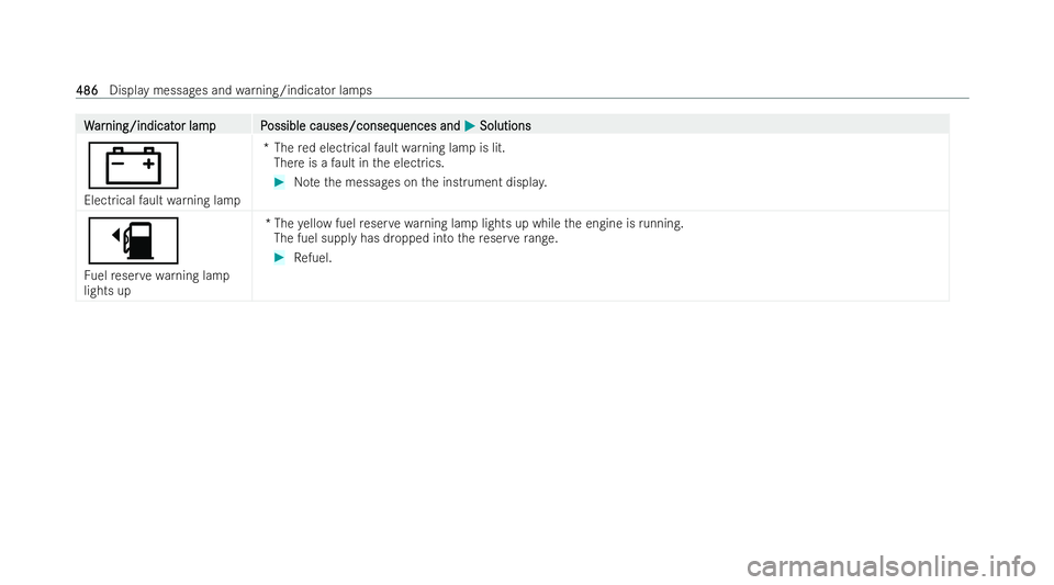 MERCEDES-BENZ CLA SHOOTING BRAKE 2021  Owners Manual W
W
ar
ar ning/indicat
ning/indicat or lampP
or lam pP ossible causes/conseq
ossible causes/consequences and uences andM
MSolutions
Solutions
#
Electrical fault warning lamp *T
hered electrical fault 