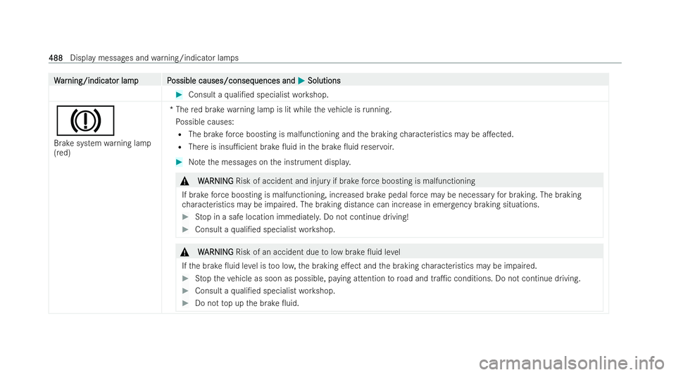 MERCEDES-BENZ CLA SHOOTING BRAKE 2021  Owners Manual W
W
ar
ar ning/indicat
ning/indicat or lampP
or lam pP ossible causes/conseq
ossible causes/consequences and uences andM
MSolutions
Solutions #
Consult a quali/ed specialist workshop.
J
Brake system 