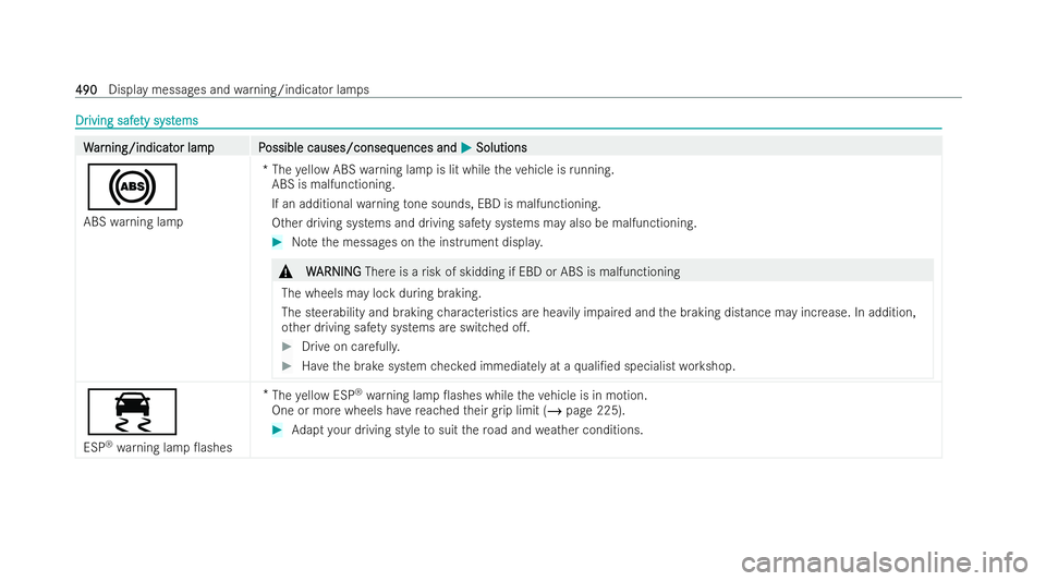 MERCEDES-BENZ CLA SHOOTING BRAKE 2021  Owners Manual Dr
Dr
iving safe
iving safe ty syst
ty systems
ems W
W
ar
ar ning/indicat
ning/indicat or lampP
or lam pP ossible causes/conseq
ossible causes/consequences and uences andM
MSolutions
Solutions
!
ABS w
