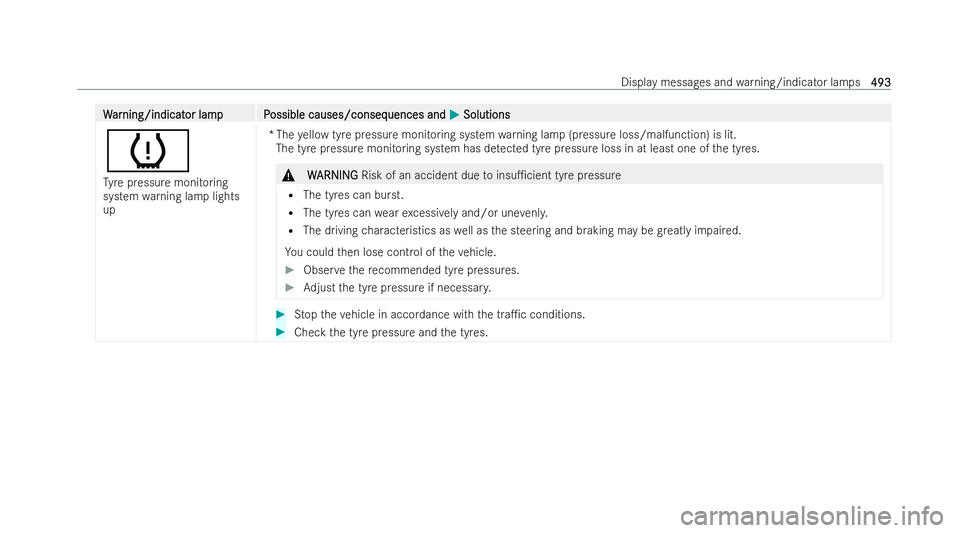 MERCEDES-BENZ CLA SHOOTING BRAKE 2021  Owners Manual W
W
ar
ar ning/indicat
ning/indicat or lampP
or lam pP ossible causes/conseq
ossible causes/consequences and uences andM
MSolutions
Solutions
h
Ty re pressure monitoring
system warning lamp lights
up 