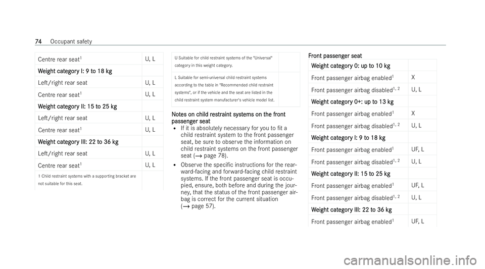 MERCEDES-BENZ CLA SHOOTING BRAKE 2021 Manual PDF Centre
rear seat 1
U, L
W
W eight cat
eight cat egor
egory I: 9 t
y I: 9 t o 18 kg
o 18 kg
LeT/right rear seat U, L
Centre rear seat 1
U, L
W
W eight cat
eight cat egor
egory II: 15 t
y II: 15 t o 25