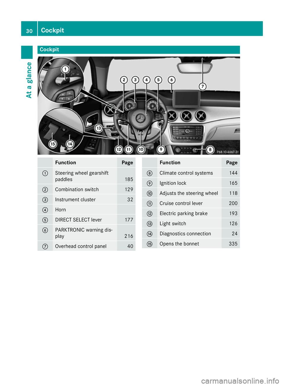 MERCEDES-BENZ CLA SHOOTING BRAKE 2015  Owners Manual Cockpit
Function Page
:
Steering wheel gearshift
paddles
185
;
Combination switch 129
=
Instrument cluster 32
?
Horn
A
DIRECT SELECT lever 177
B
PARKTRONIC warning dis-
play
216
C
Overhead control pan