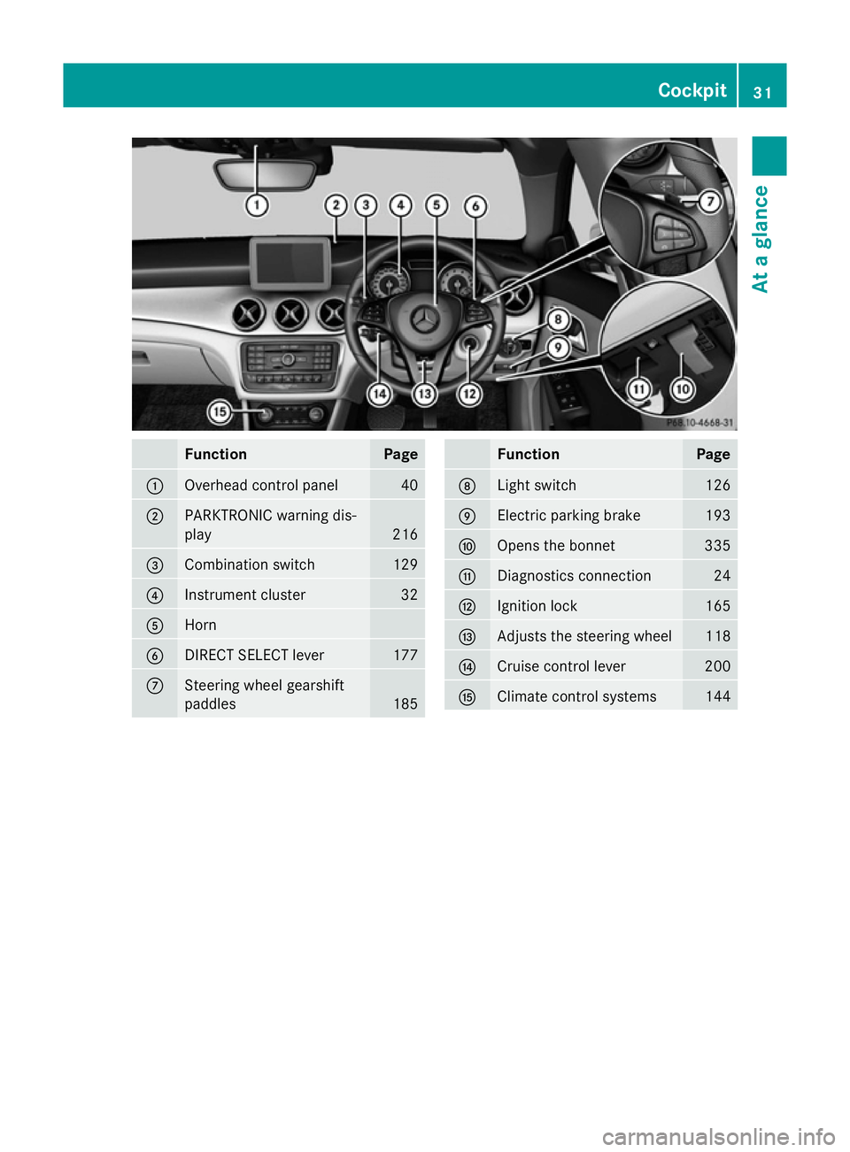 MERCEDES-BENZ CLA SHOOTING BRAKE 2015  Owners Manual Function Page
:
Overhead control panel 40
;
PARKTRONIC warning dis-
play 216
=
Combination switch 129
?
Instrument cluster 32
A
Horn
B
DIRECT SELECT lever 177
C
Steering wheel gearshift
paddles
185 Fu