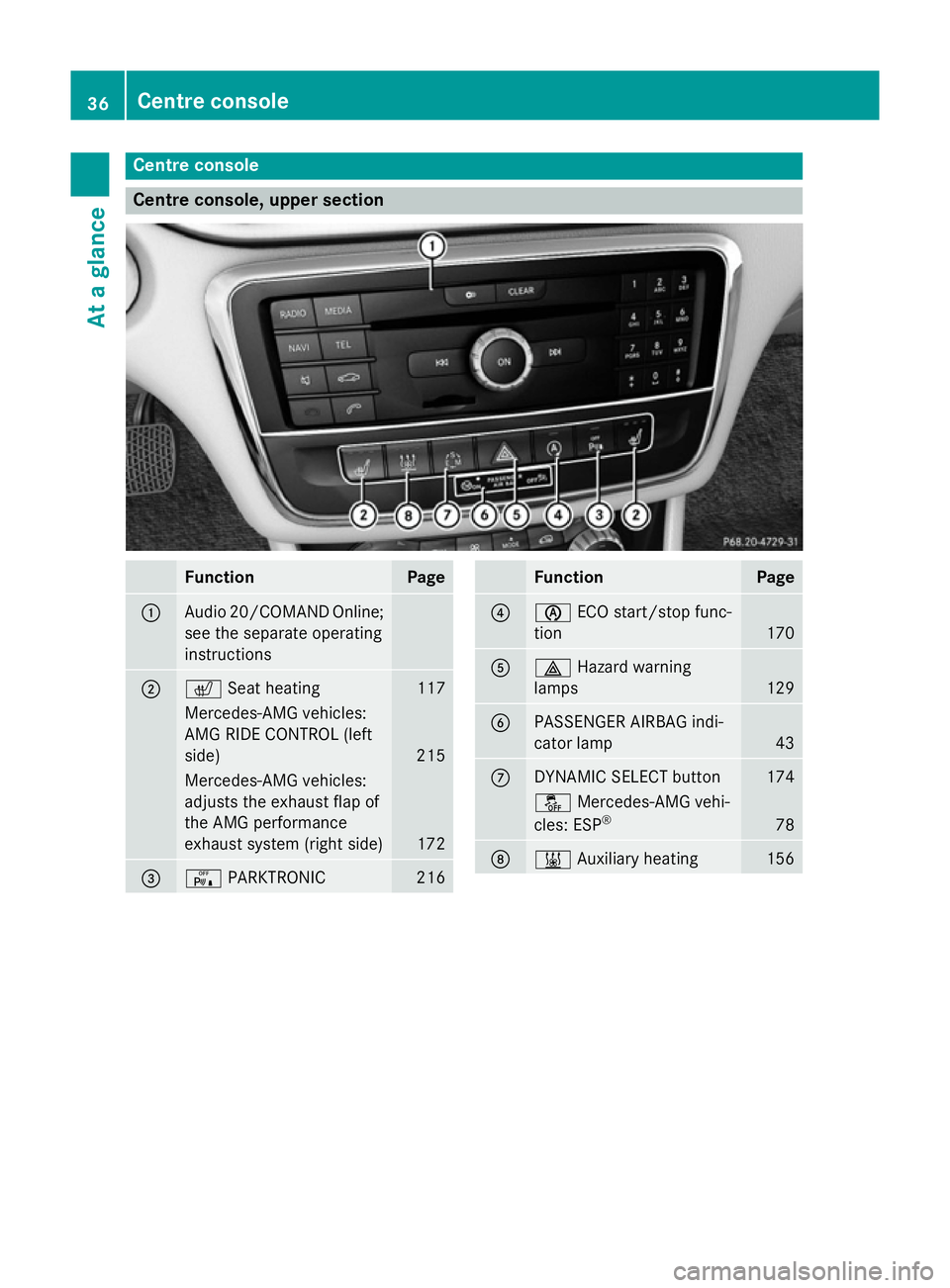 MERCEDES-BENZ CLA SHOOTING BRAKE 2015 Owners Guide Centre console
Centre console, upper section
Function Page
:
Audio 20/COMAND Online;
see the separate operating
instructions ;
c
Seat heating 117
Mercedes-AMG vehicles:
AMG RIDE CONTROL (left
side)
21