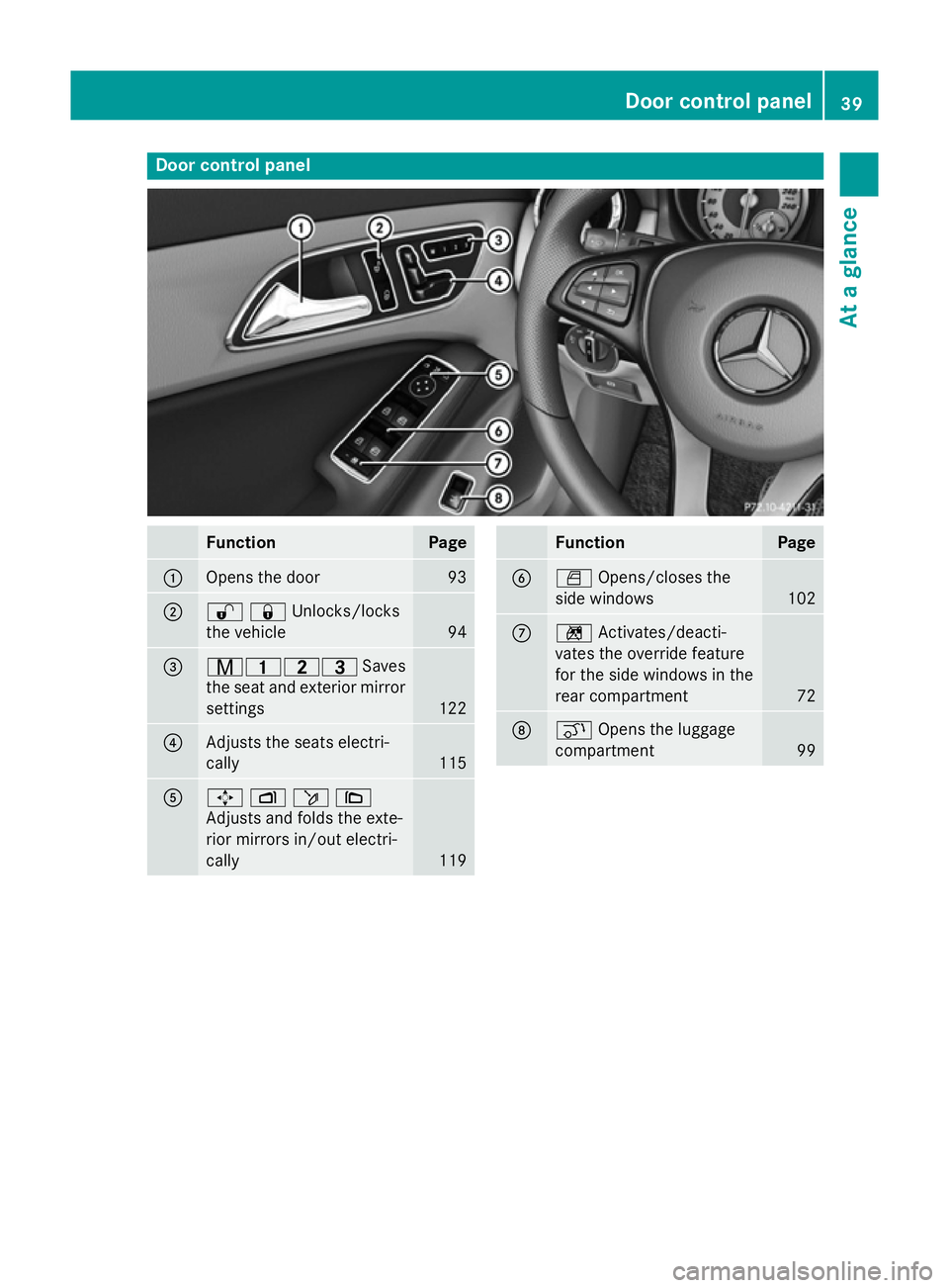 MERCEDES-BENZ CLA SHOOTING BRAKE 2015 Service Manual Door control panel
Function Page
:
Opens the door 93
;
%&Unlocks/locks
the vehicle
94
=
r45=
Saves
the seat and exterior mirror settings 122
?
Adjusts the seats electri-
cally
115
A
7
Zö\
Adjusts and MERCEDES-BENZ CLA SHOOTING BRAKE 2015 Service Manual Door control panel
Function Page
:
Opens the door 93
;
%&Unlocks/locks
the vehicle
94
=
r45=
Saves
the seat and exterior mirror settings 122
?
Adjusts the seats electri-
cally
115
A
7
Zö\
Adjusts and