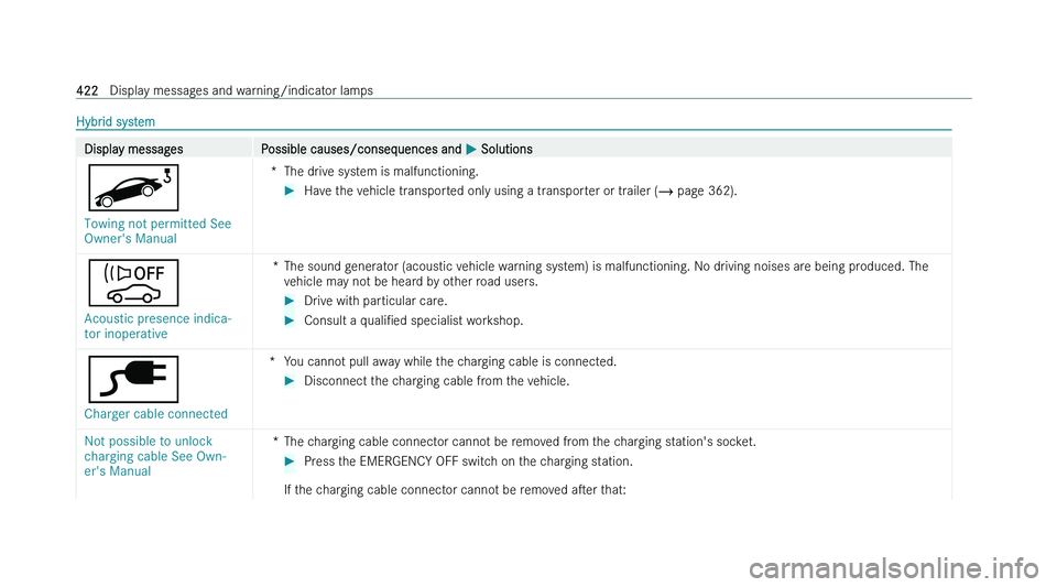 MERCEDES-BENZ CLA COUPE 2022  Owners Manual �H�y�b�r�i�d� �s�y�s�t�e�m
�D�i�s�p�l�a�y� �m�e�s�s�a�g�e�s
�P�o�s�s�i�b�l�e� �c�a�u�s�e�s�/�c�o�n�s�e�q�u�e�n�c�e�s� �a�n�d�  �P� �S�o�l�u�t�i�o�n�s
�Z
�T�o�w�i�n�g� �n�o�t� �p�e�r�m�i�t�t�e�d� �S�e�