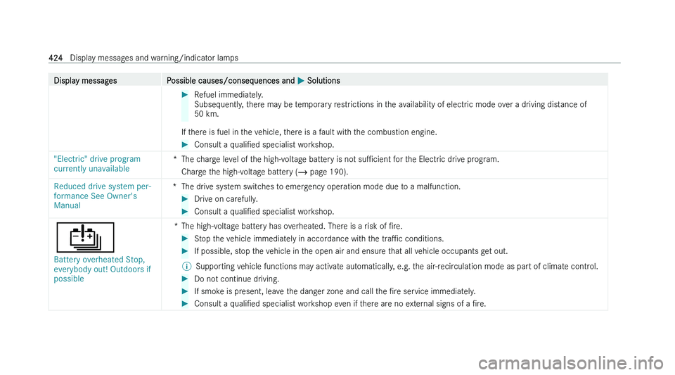 MERCEDES-BENZ CLA COUPE 2022  Owners Manual �D�i�s�p�l�a�y� �m�e�s�s�a�g�e�s
�P�o�s�s�i�b�l�e� �c�a�u�s�e�s�/�c�o�n�s�e�q�u�e�n�c�e�s� �a�n�d�  �P� �S�o�l�u�t�i�o�n�s �
�R�e�f�u�e�l� �i�m�m�e�d�i�a�t�e�l�y�.
�S�u�b�s�e�q
�u�e�n�t�l�y�,� �t�h�e