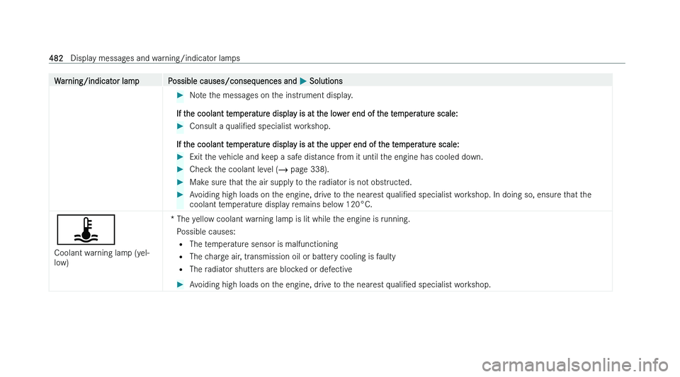 MERCEDES-BENZ CLA COUPE 2022  Owners Manual �W�a�r�n�i�n�g�/�i�n�d�i�c�a�t�o�r� �l�a�m�p �P�o�s�s�i�b�l�e� �c�a�u�s�e�s�/�c�o�n�s�e�q�u�e�n�c�e�s� �a�n�d� 
�P� �S�o�l�u�t�i�o�n�s�
�N�o�t�e� �t�h�e� �m�e�s�s�a�g�e�s� �o�n� �t�h�e� �i�n�s�t�r�u�