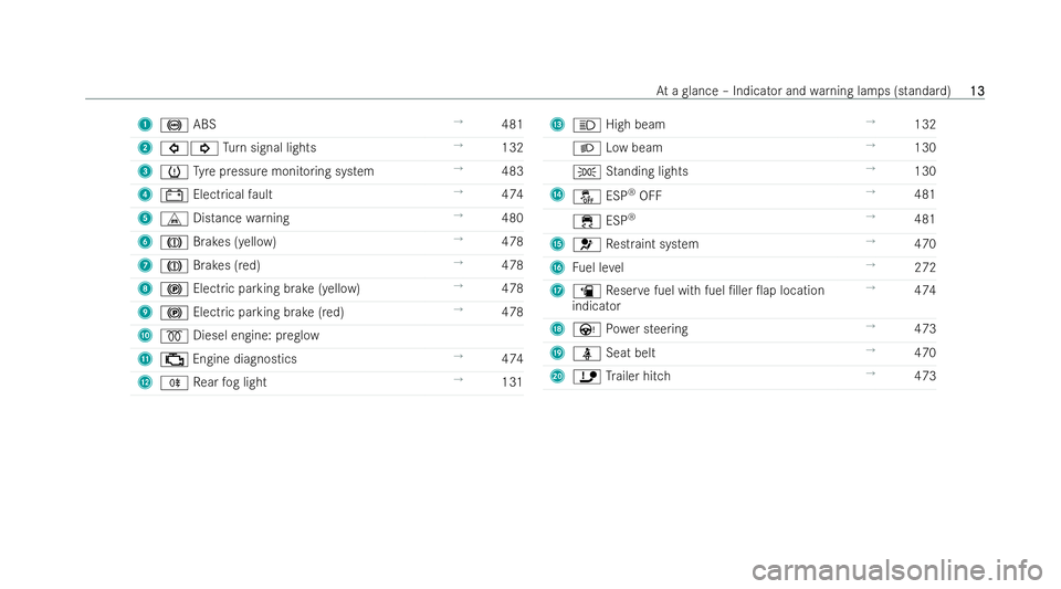 MERCEDES-BENZ CLA COUPE 2021 User Guide 1
! ABS →
481
2 #! Turn signal lights →
132
3 h Tyre pressure monitoring system →
483
4 # Electrical fault →
474
5 L Distance warning →
480
6 J Brakes (yellow) →
478
7 J Brakes (red) →
4