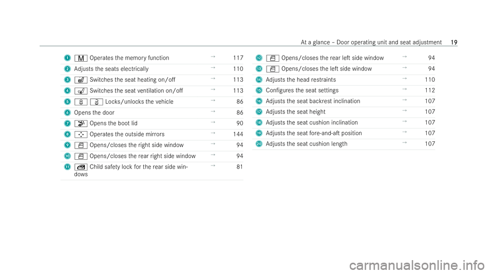 MERCEDES-BENZ CLA COUPE 2021 Owners Manual 1
V Operates the memory function →
117
2 Adjusts the seats electrically →
110
3 w Switches the seat heating on/o. →
113
4 s Switches the seat ventilation on/o. →
113
5 ßÜLoc ks/unlo cksth 