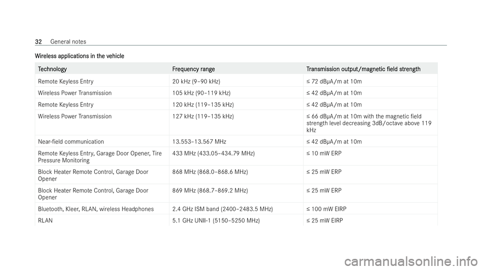MERCEDES-BENZ CLA COUPE 2021  Owners Manual W
W
ir
ireless applications in t
eless applications in t he v
he vehicle
ehicle T
T
ec
ec hnology Fr
hnology Freq
eq uency r
uency r angeT r
ang eT ransmission output/magne
ansmission output/magne tic