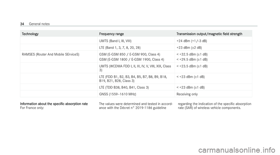 MERCEDES-BENZ CLA COUPE 2021  Owners Manual T
T
ec
ec hnology Fr
hnology Freq
eq uency r
uency r angeT r
ang eT ransmission output/magne
ansmission output/magne tic
tic/eld
/eld s
strtr eng th
ength
UMTS (Band I, III, VIII)+ 24 dBm (+1/-3 dB)