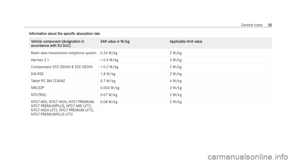 MERCEDES-BENZ CLA COUPE 2021  Owners Manual Inf
Inf
or
ormation about t
mation about t he
hespeci/c
speci/c absorp
absorption r
tion r ate
ate V
V
ehicle com
ehicle com ponent (designation in
ponent (designation in
accor
accor dance wit
dance
