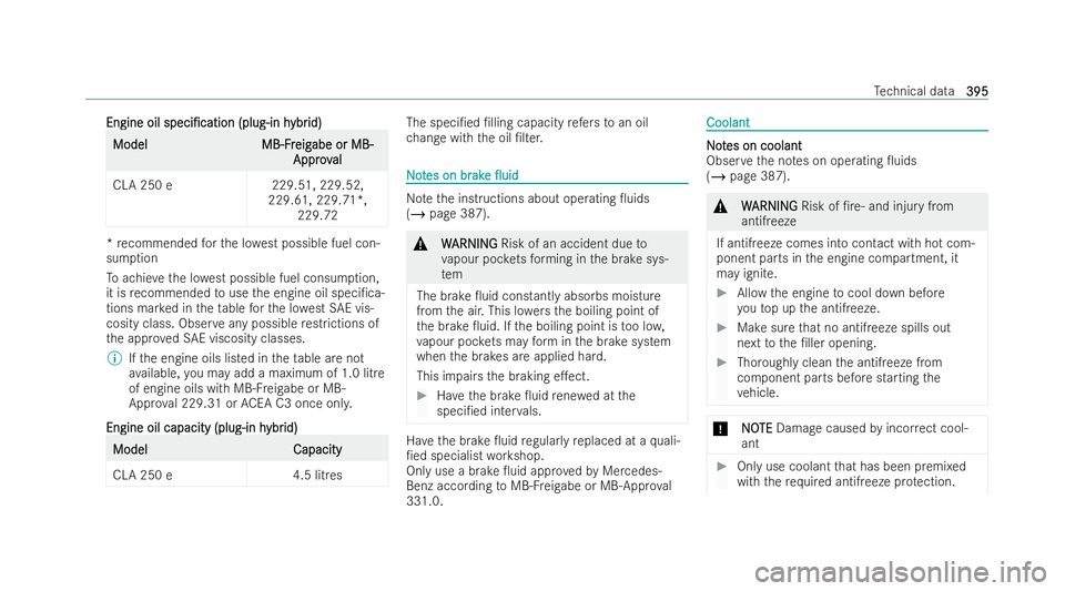 MERCEDES-BENZ CLA COUPE 2021  Owners Manual Engine oil
Engine oil
speci/cation
speci/cation (plug-in h
(plug-in hybr
ybrid)
id) Model
Model
MB-Fr
MB-Freig
eigabe or MB-
abe or MB-
Appr ov
Approv al
al
CLA 250 e2 29.51, 229.52,
229.61, 229.71*