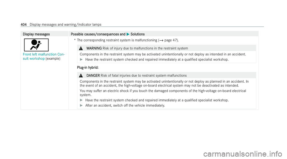 MERCEDES-BENZ CLA COUPE 2021  Owners Manual Displa
Displa
y messag
y messag es P
es Possible causes/conseq
ossible causes/consequences and uences andM
MSolutions
Solutions
6
Front left malfunction Con-
sult workshop (examp le) *T
he cor respond
