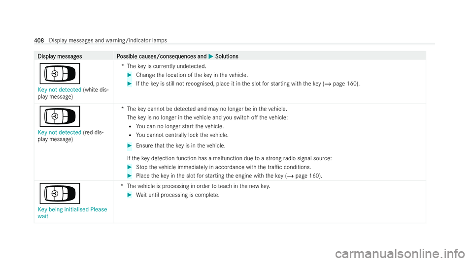 MERCEDES-BENZ CLA COUPE 2021 Owners Manual Displa
Displa
y messag
y messag es P
es Possible causes/conseq
ossible causes/consequences and uences andM
MSolutions
Solutions
Á
Key not detected (white dis-
play message) *T
hekey is cur rently und MERCEDES-BENZ CLA COUPE 2021 Owners Manual Displa
Displa
y messag
y messag es P
es Possible causes/conseq
ossible causes/consequences and uences andM
MSolutions
Solutions
Á
Key not detected (white dis-
play message) *T
hekey is cur rently und