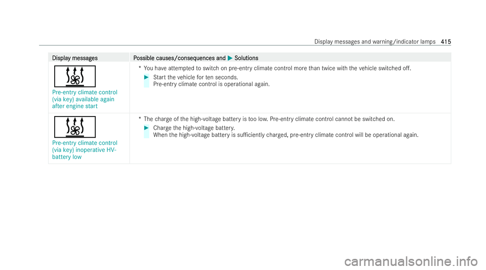 MERCEDES-BENZ CLA COUPE 2021 Owners Manual Displa
Displa
y messag
y messag es P
es Possible causes/conseq
ossible causes/consequences and uences andM
MSolutions
Solutions
&
Pre-entry climate control
(via key) available again
after engine start MERCEDES-BENZ CLA COUPE 2021 Owners Manual Displa
Displa
y messag
y messag es P
es Possible causes/conseq
ossible causes/consequences and uences andM
MSolutions
Solutions
&
Pre-entry climate control
(via key) available again
after engine start